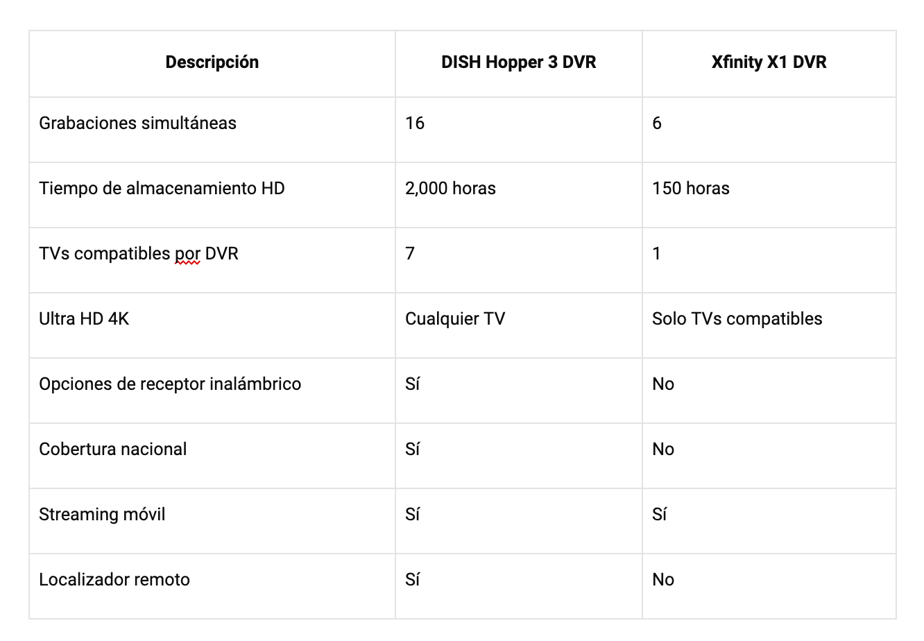 Tabla comparativa entre X1 y Hopper 3